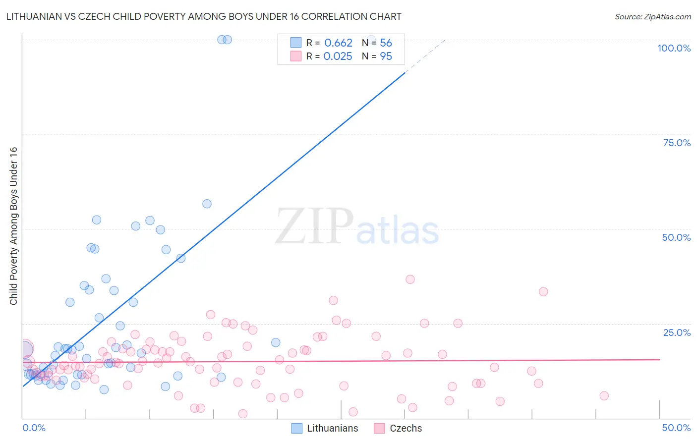 Lithuanian vs Czech Child Poverty Among Boys Under 16