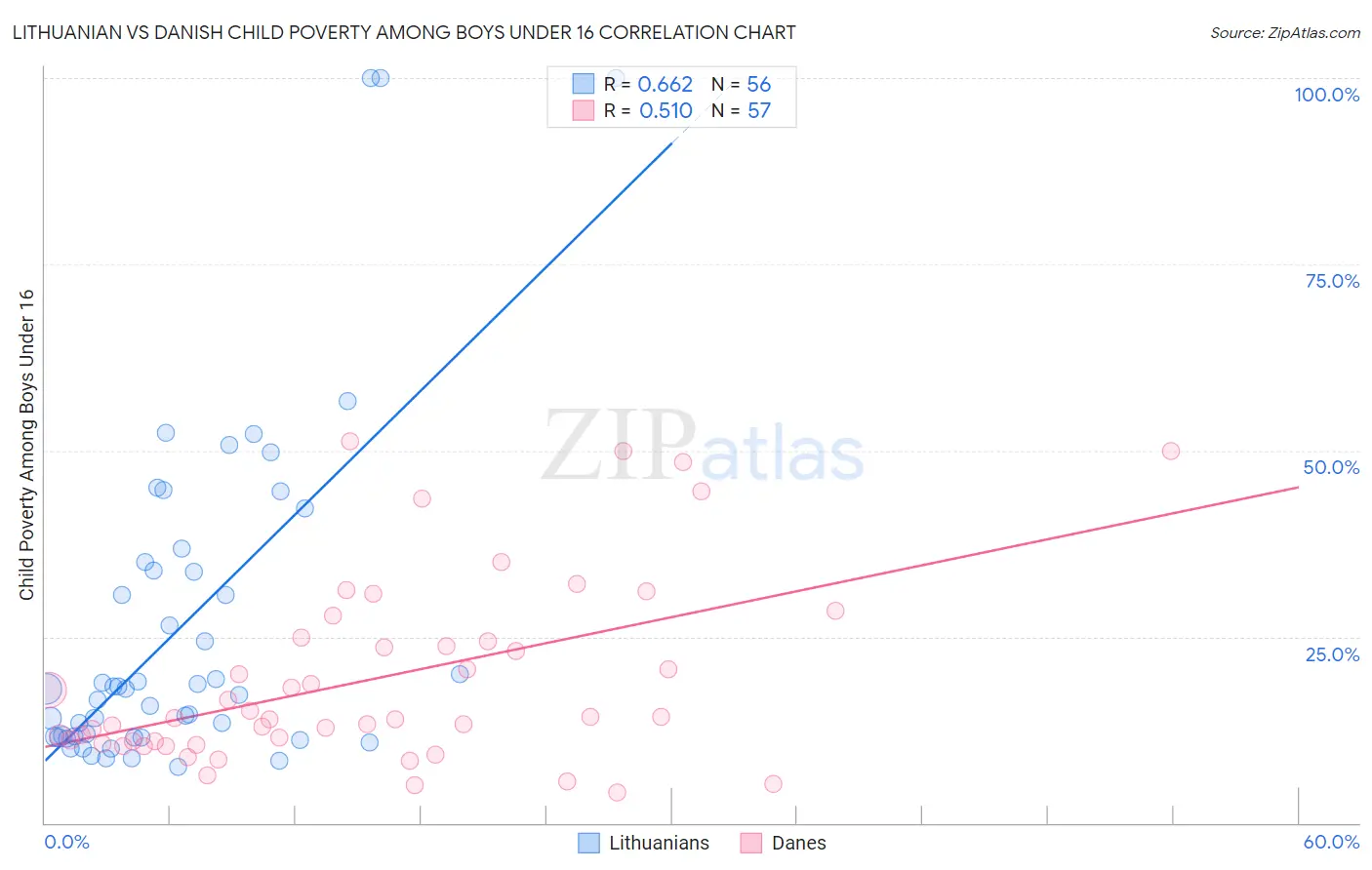 Lithuanian vs Danish Child Poverty Among Boys Under 16