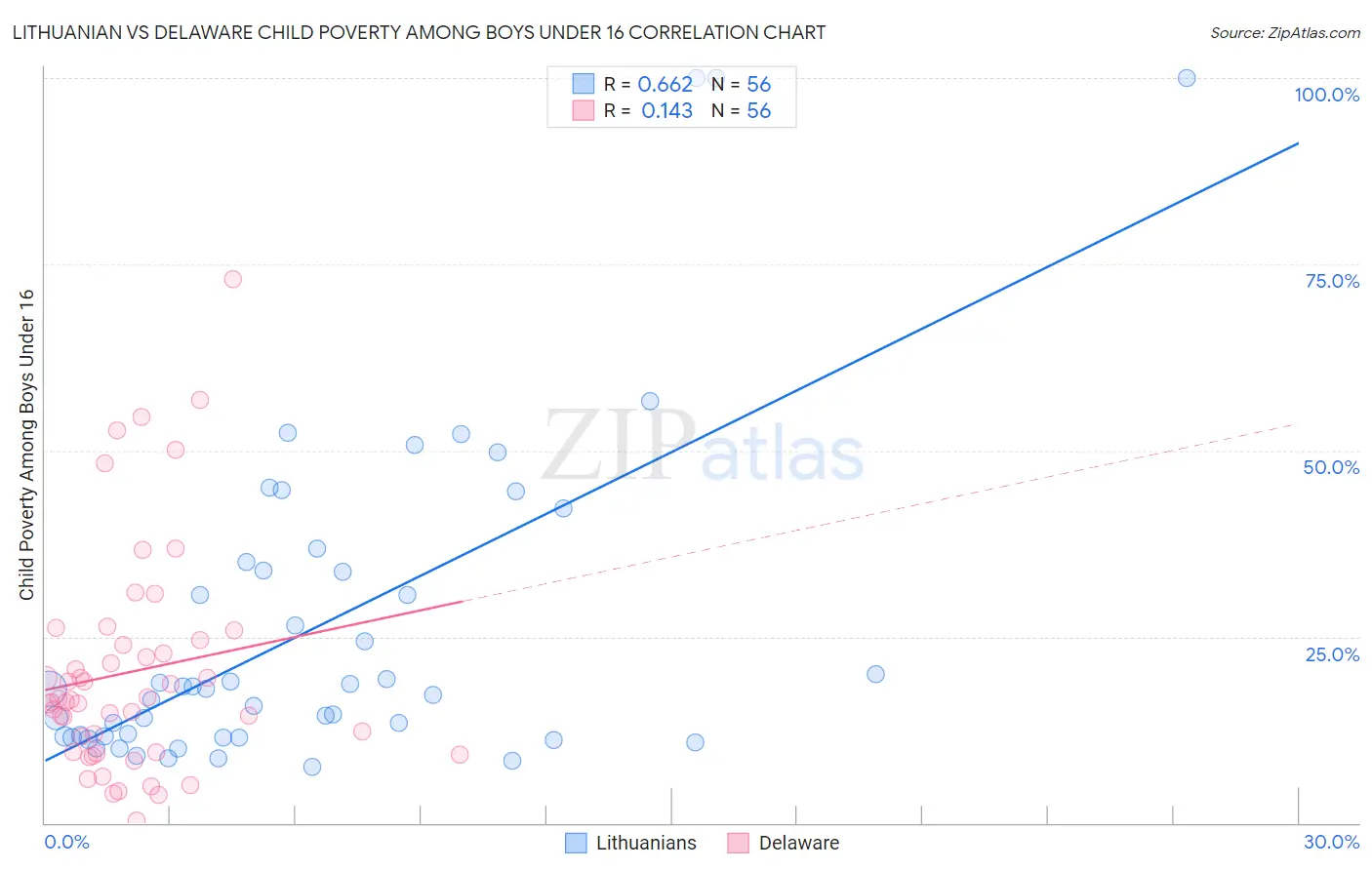 Lithuanian vs Delaware Child Poverty Among Boys Under 16