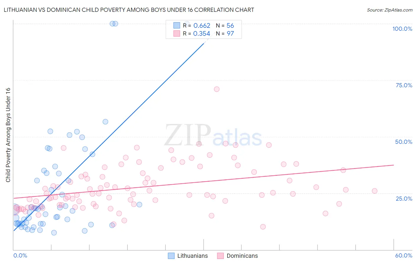 Lithuanian vs Dominican Child Poverty Among Boys Under 16