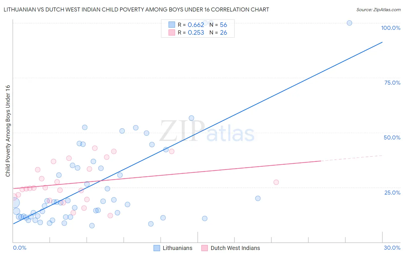 Lithuanian vs Dutch West Indian Child Poverty Among Boys Under 16