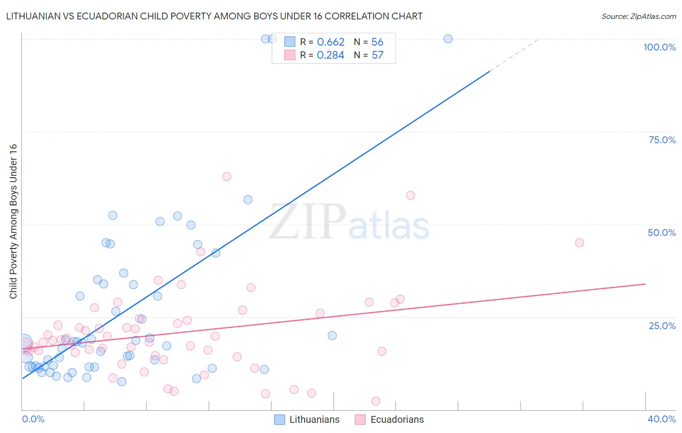 Lithuanian vs Ecuadorian Child Poverty Among Boys Under 16