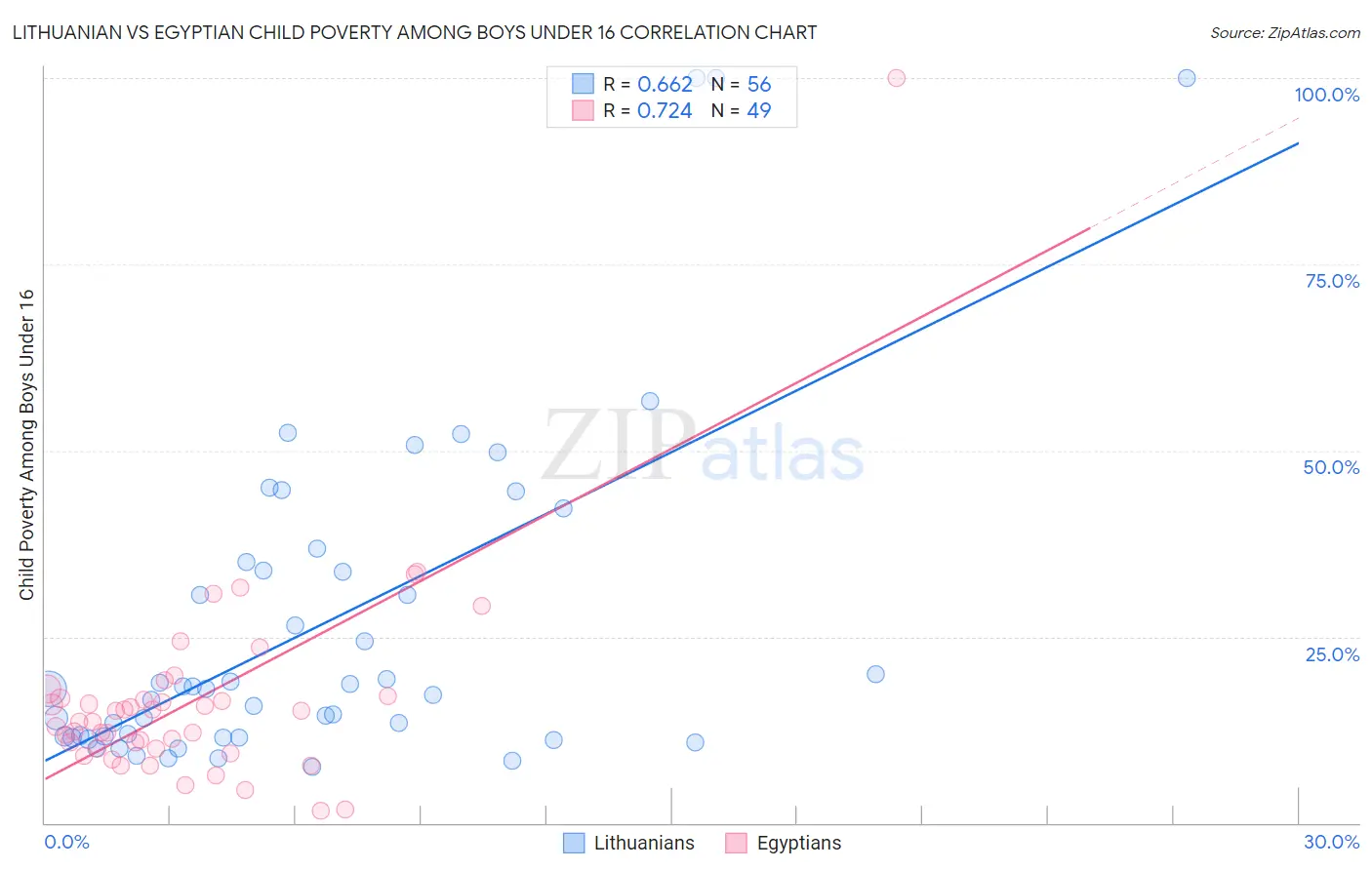 Lithuanian vs Egyptian Child Poverty Among Boys Under 16