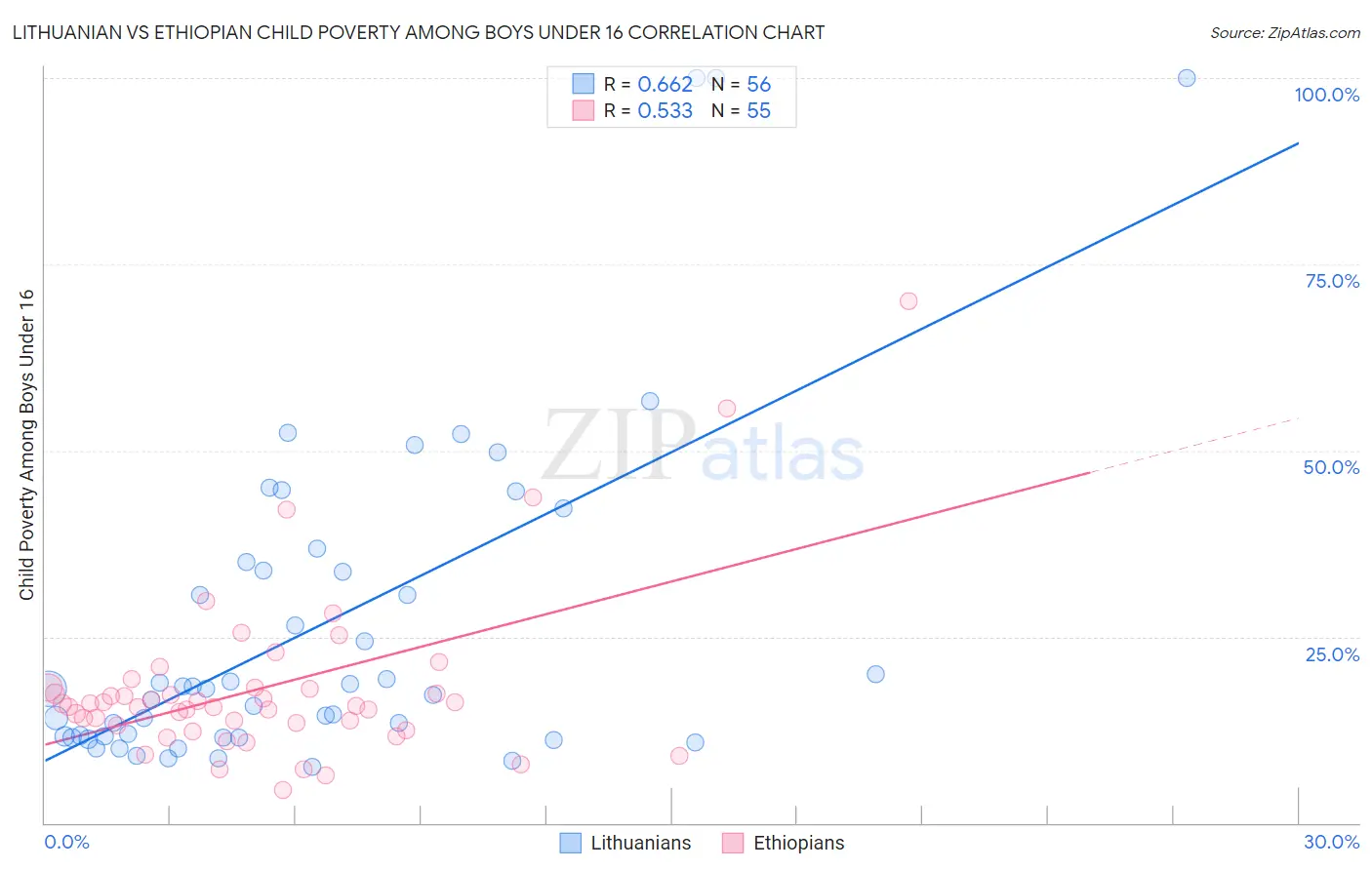 Lithuanian vs Ethiopian Child Poverty Among Boys Under 16