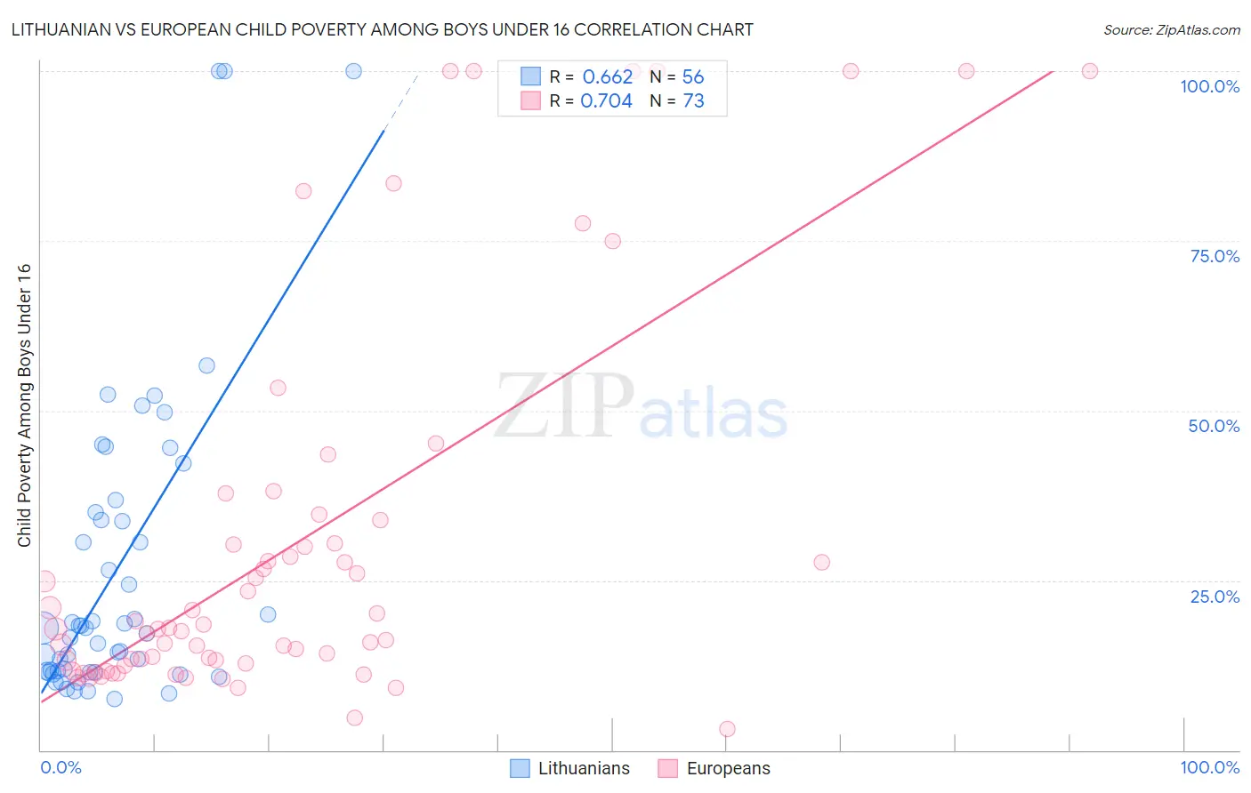 Lithuanian vs European Child Poverty Among Boys Under 16