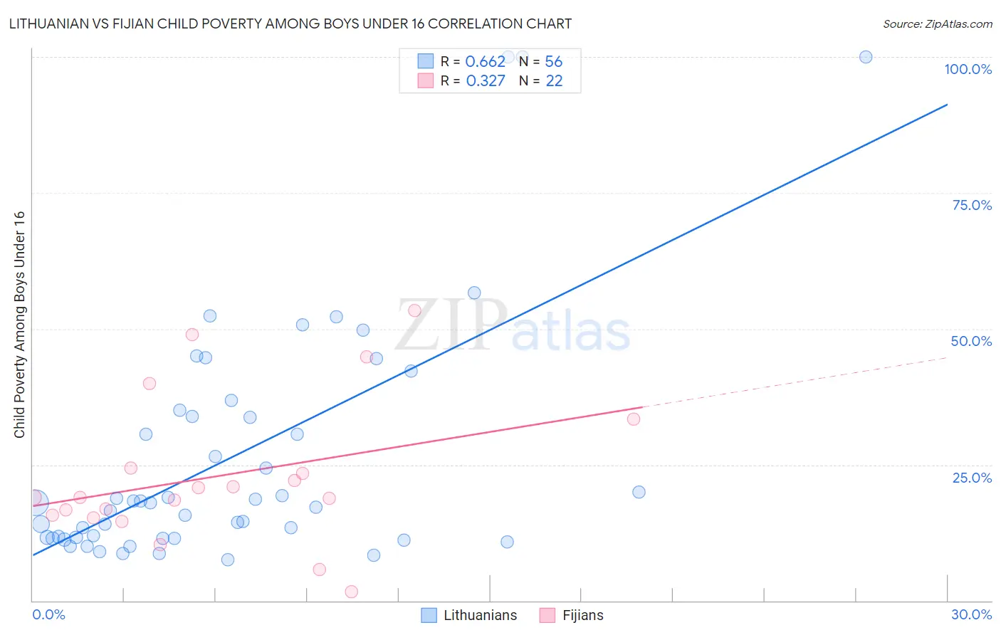 Lithuanian vs Fijian Child Poverty Among Boys Under 16