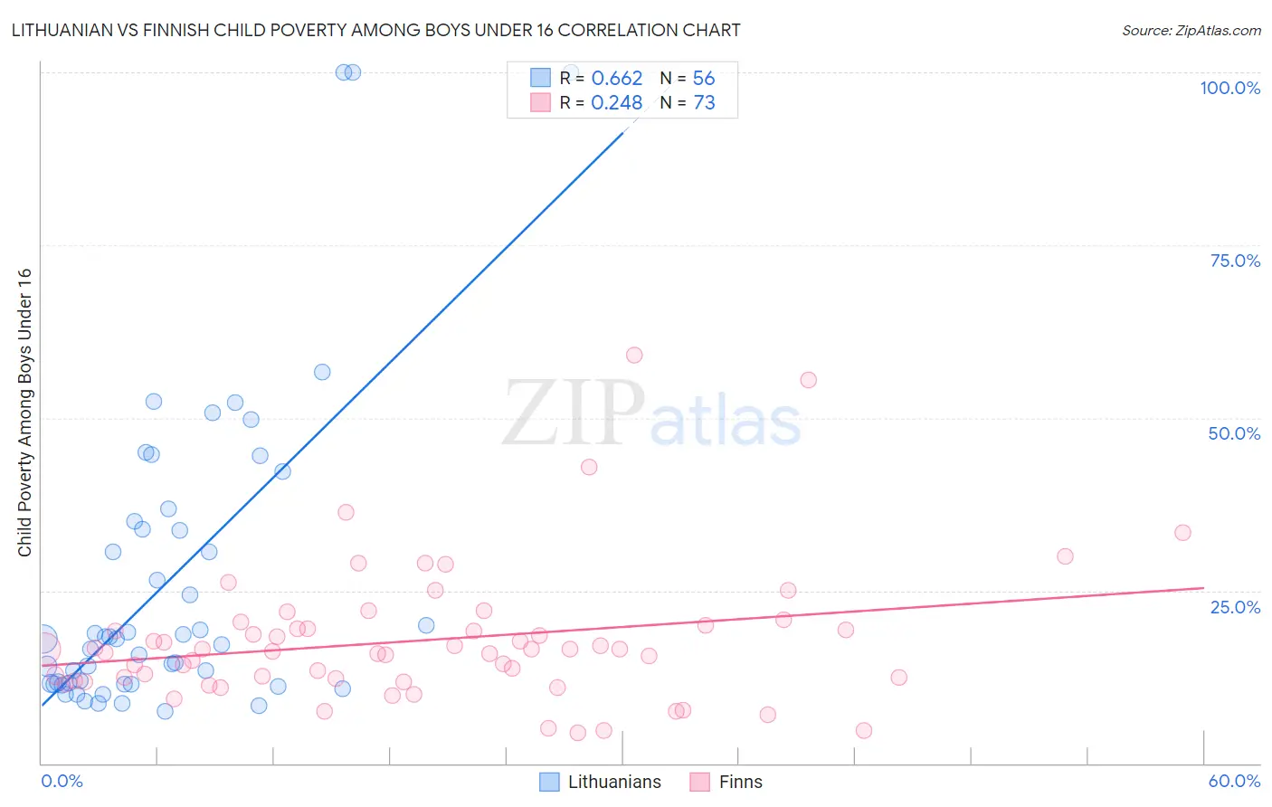 Lithuanian vs Finnish Child Poverty Among Boys Under 16