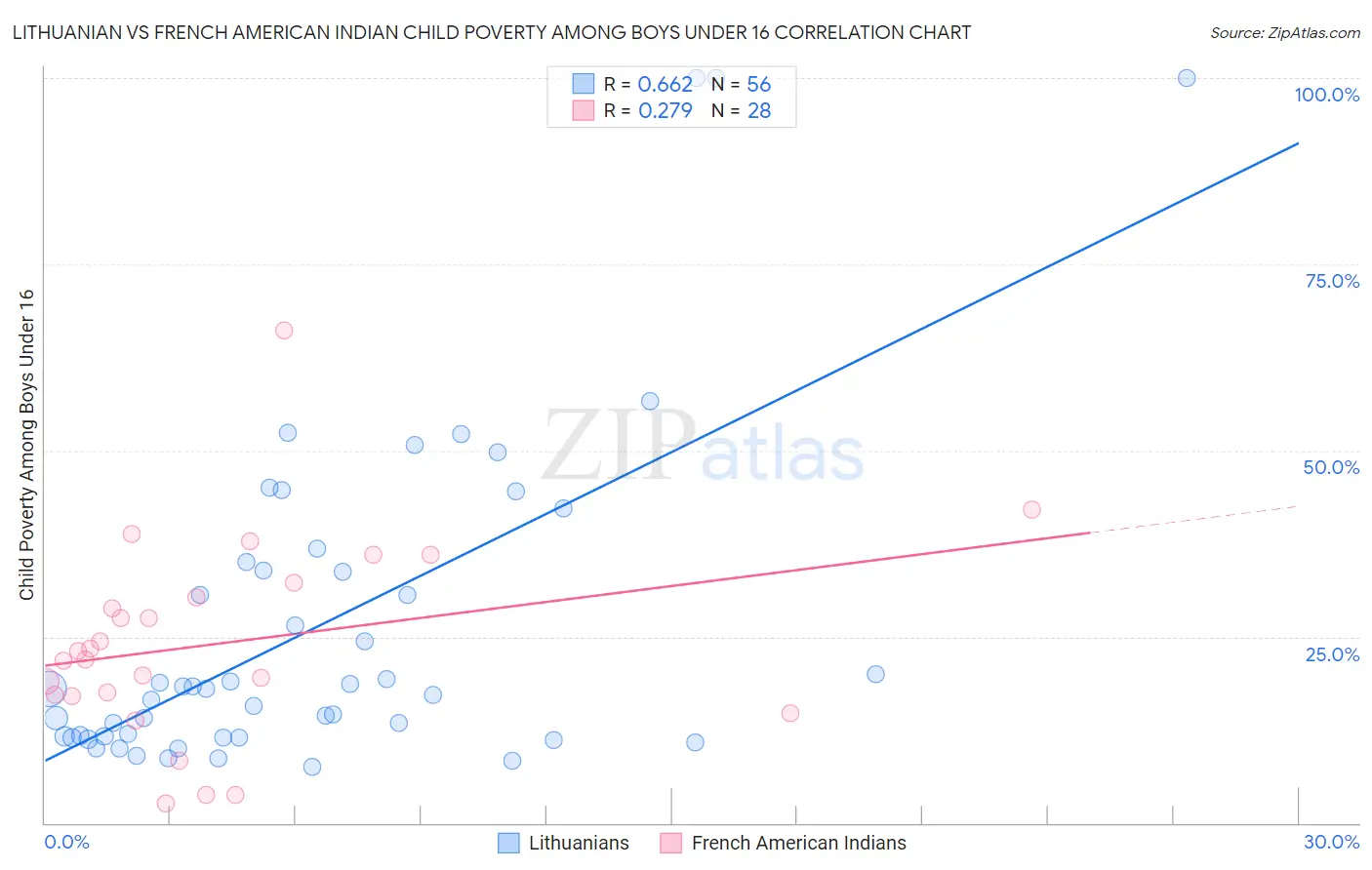 Lithuanian vs French American Indian Child Poverty Among Boys Under 16