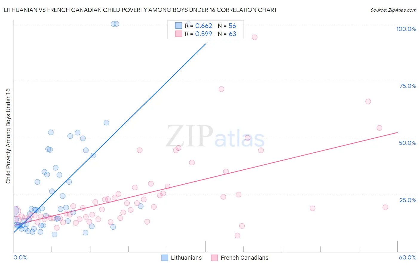 Lithuanian vs French Canadian Child Poverty Among Boys Under 16