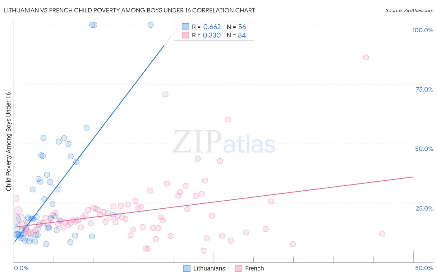 Lithuanian vs French Child Poverty Among Boys Under 16