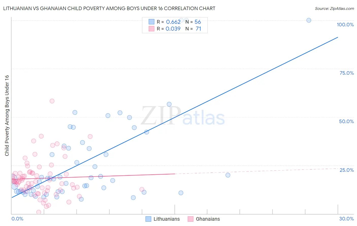Lithuanian vs Ghanaian Child Poverty Among Boys Under 16