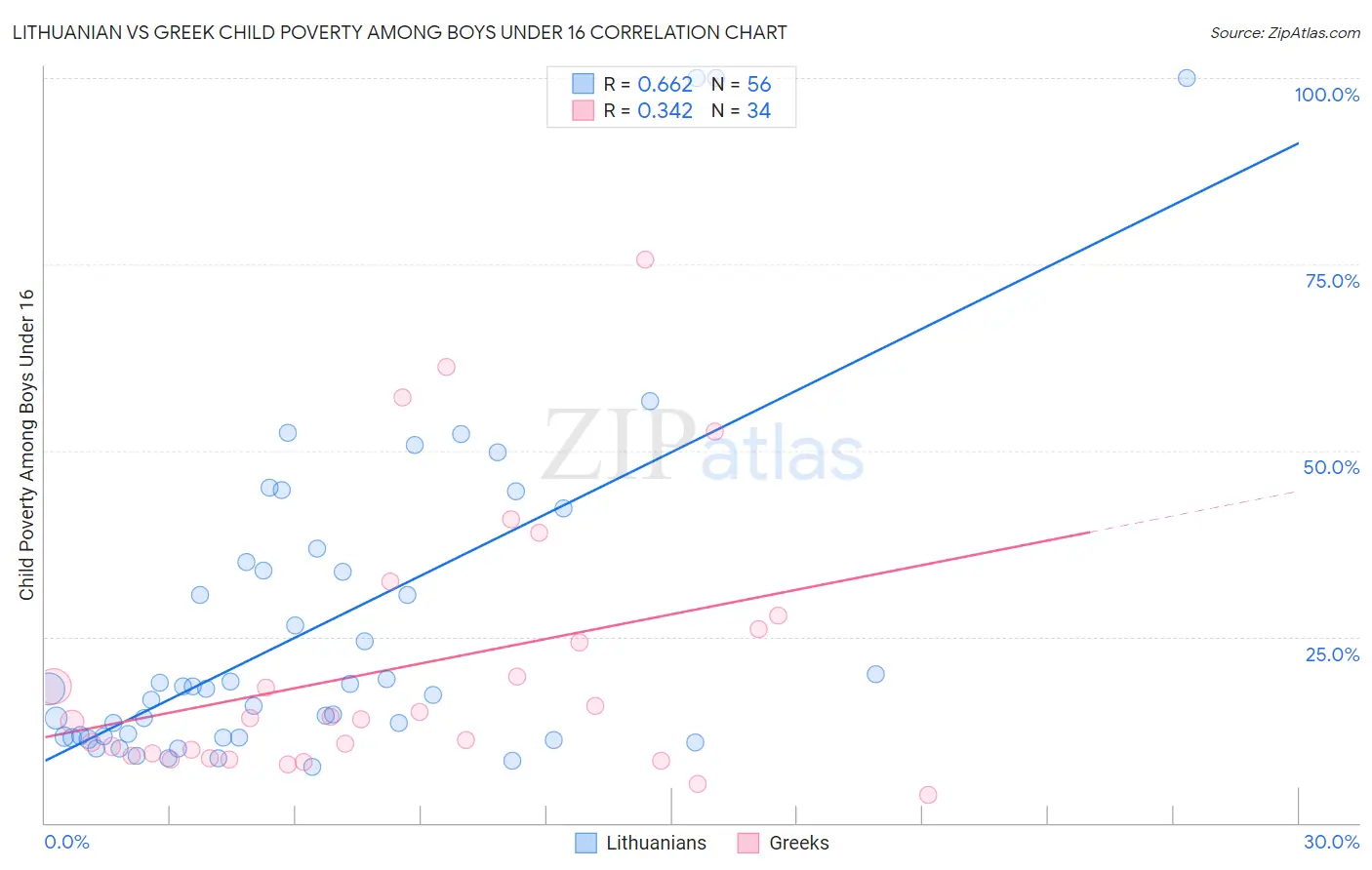 Lithuanian vs Greek Child Poverty Among Boys Under 16