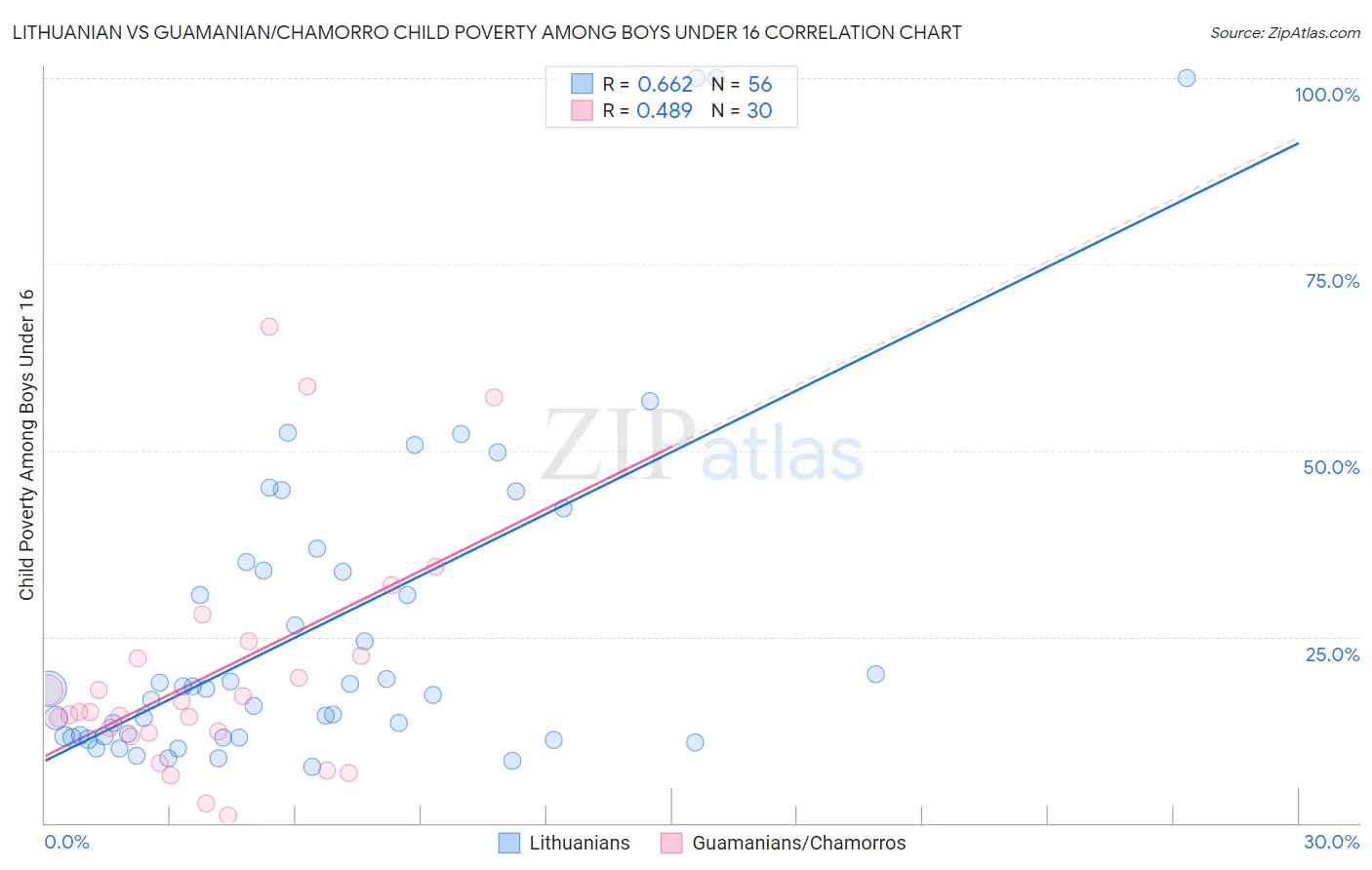 Lithuanian vs Guamanian/Chamorro Child Poverty Among Boys Under 16