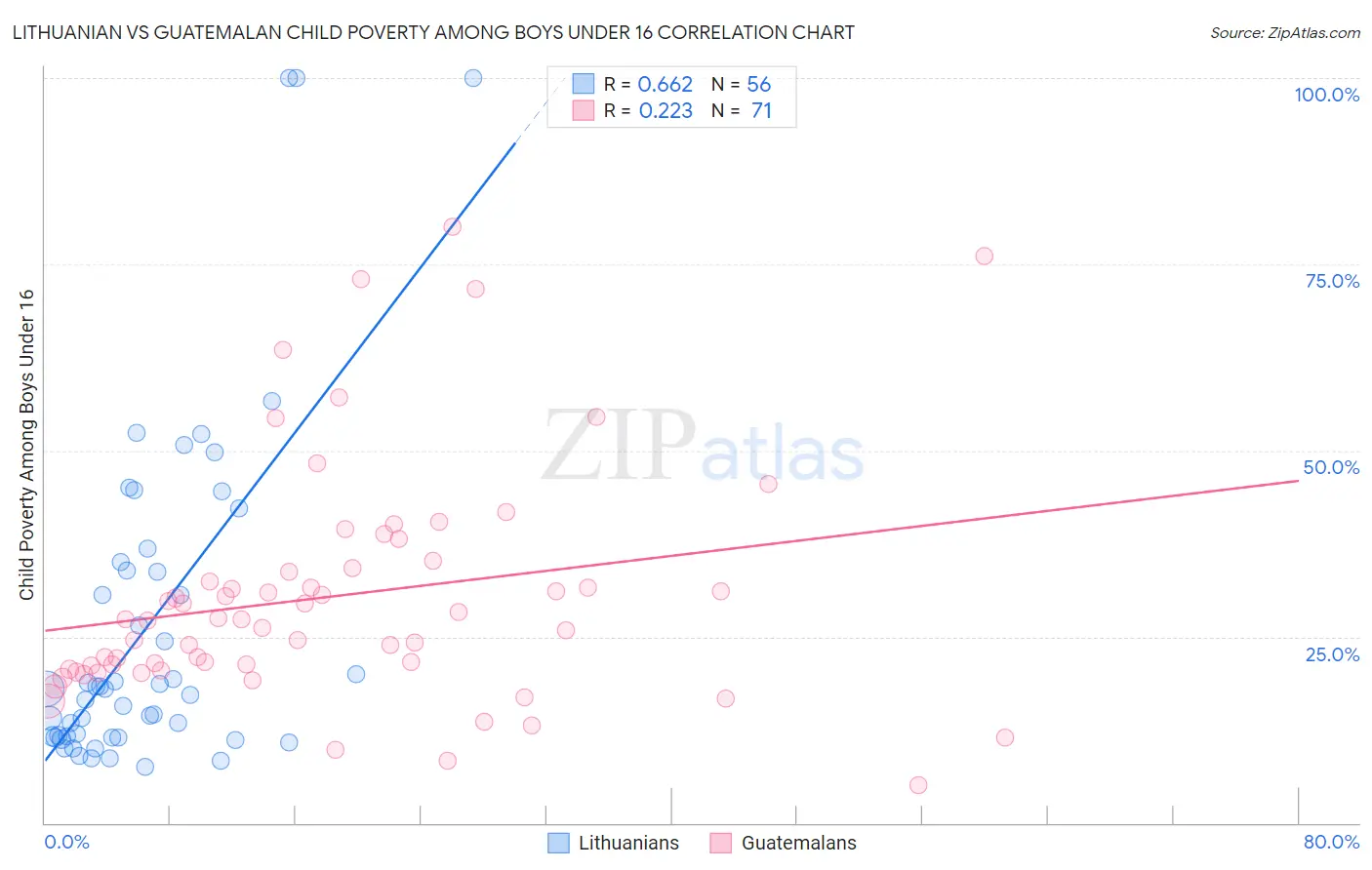 Lithuanian vs Guatemalan Child Poverty Among Boys Under 16