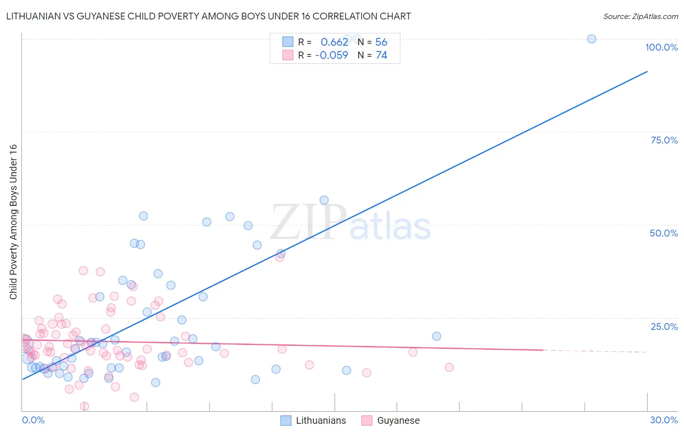 Lithuanian vs Guyanese Child Poverty Among Boys Under 16