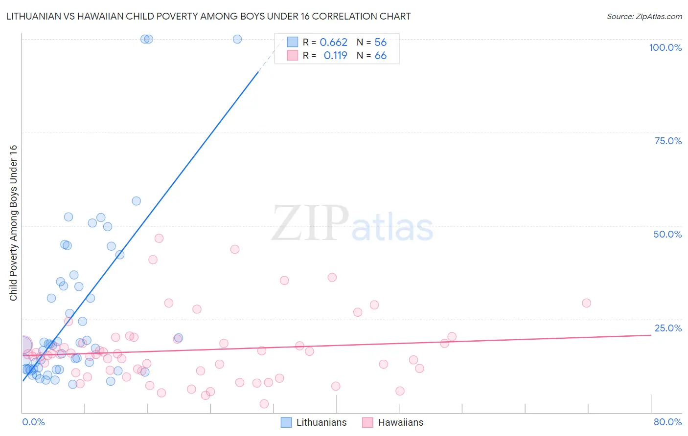 Lithuanian vs Hawaiian Child Poverty Among Boys Under 16