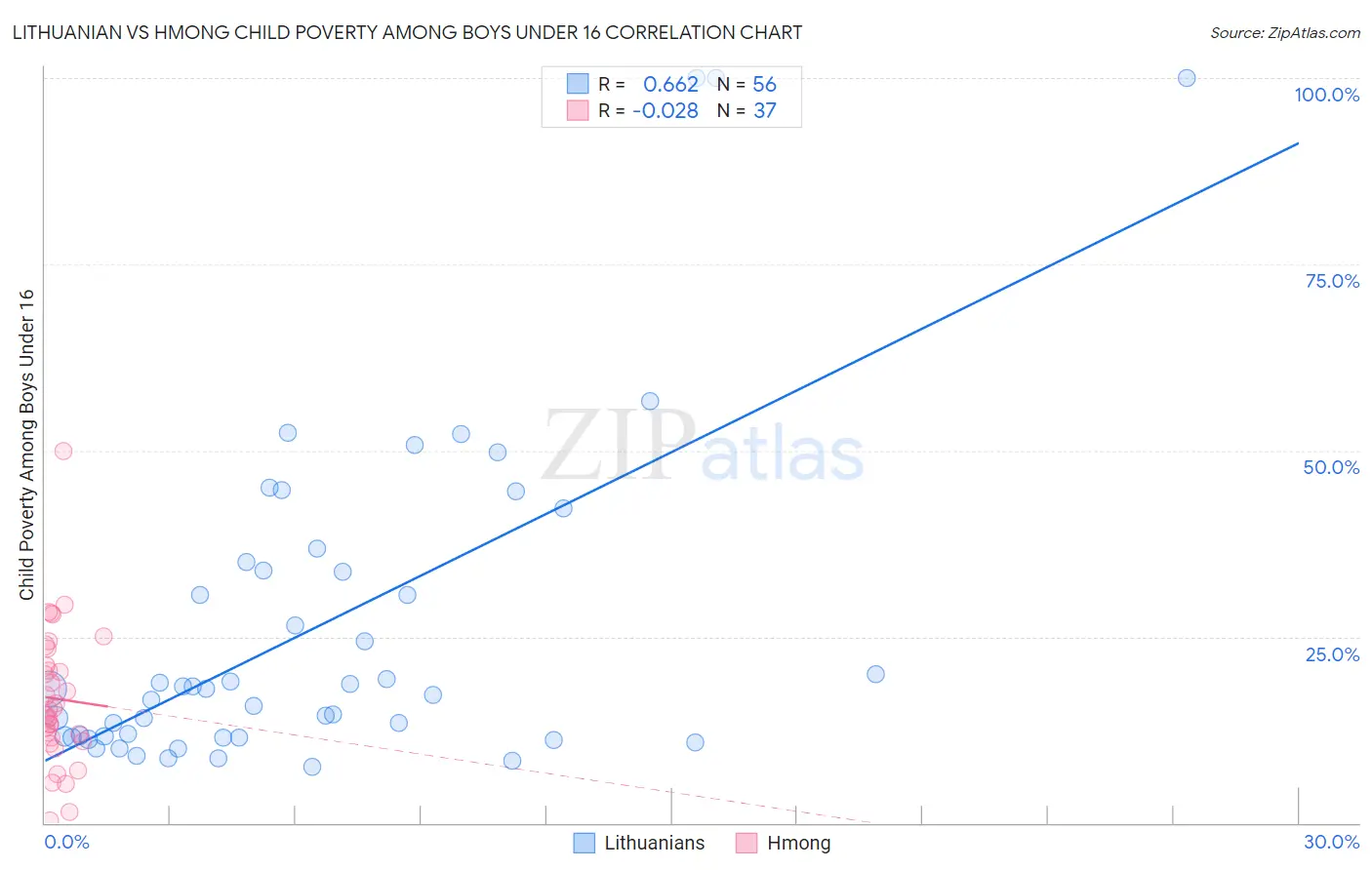Lithuanian vs Hmong Child Poverty Among Boys Under 16