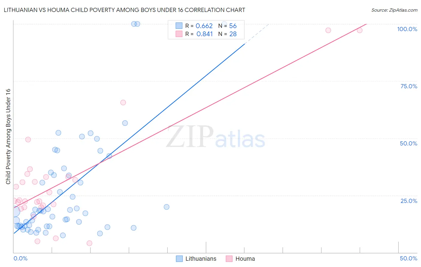 Lithuanian vs Houma Child Poverty Among Boys Under 16