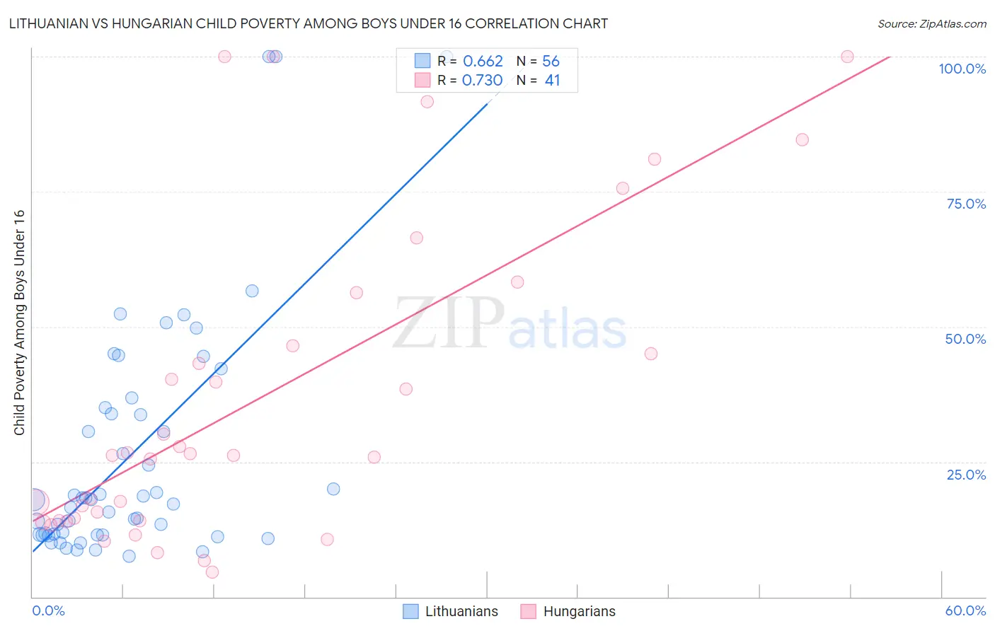 Lithuanian vs Hungarian Child Poverty Among Boys Under 16