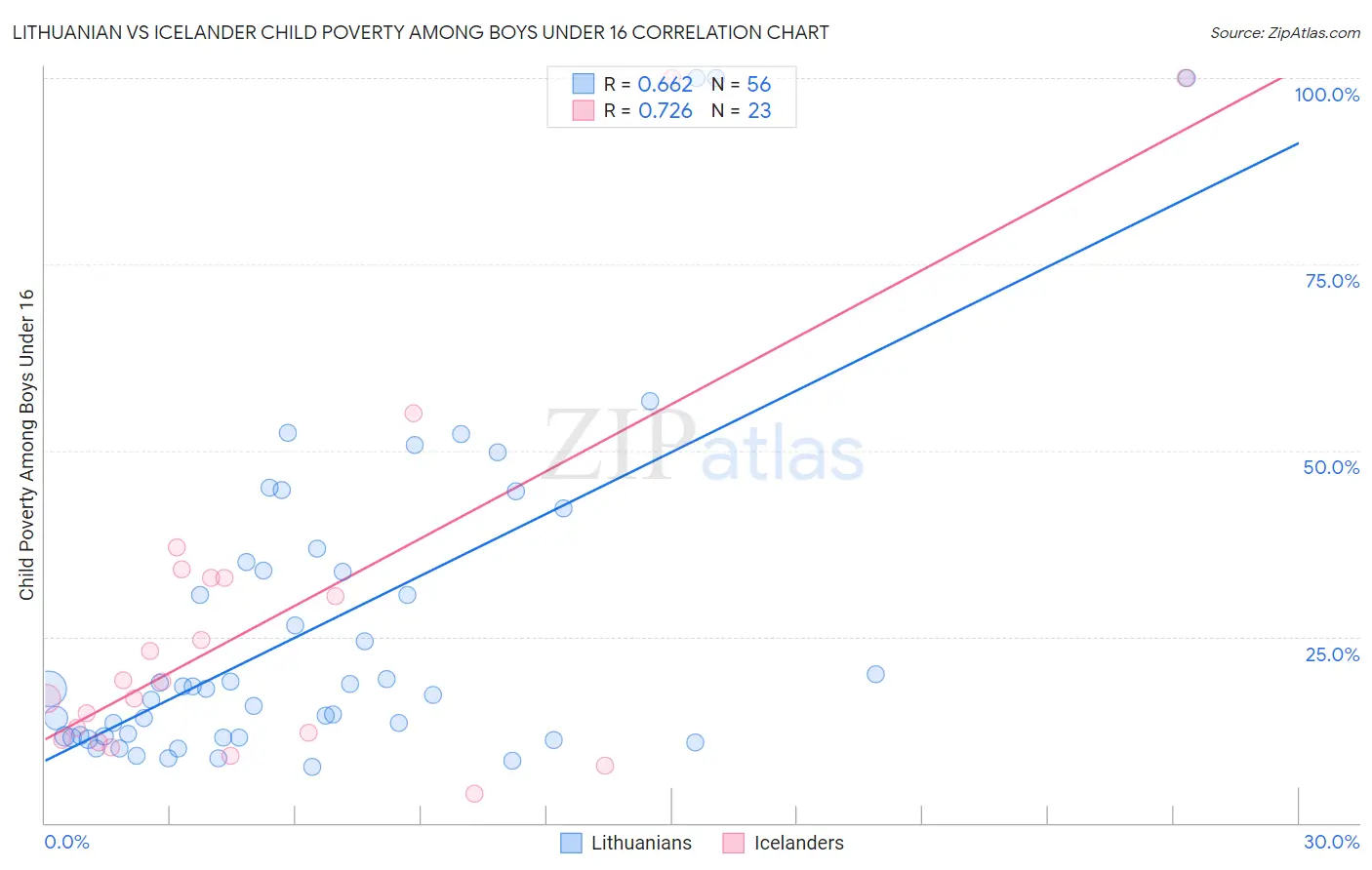 Lithuanian vs Icelander Child Poverty Among Boys Under 16