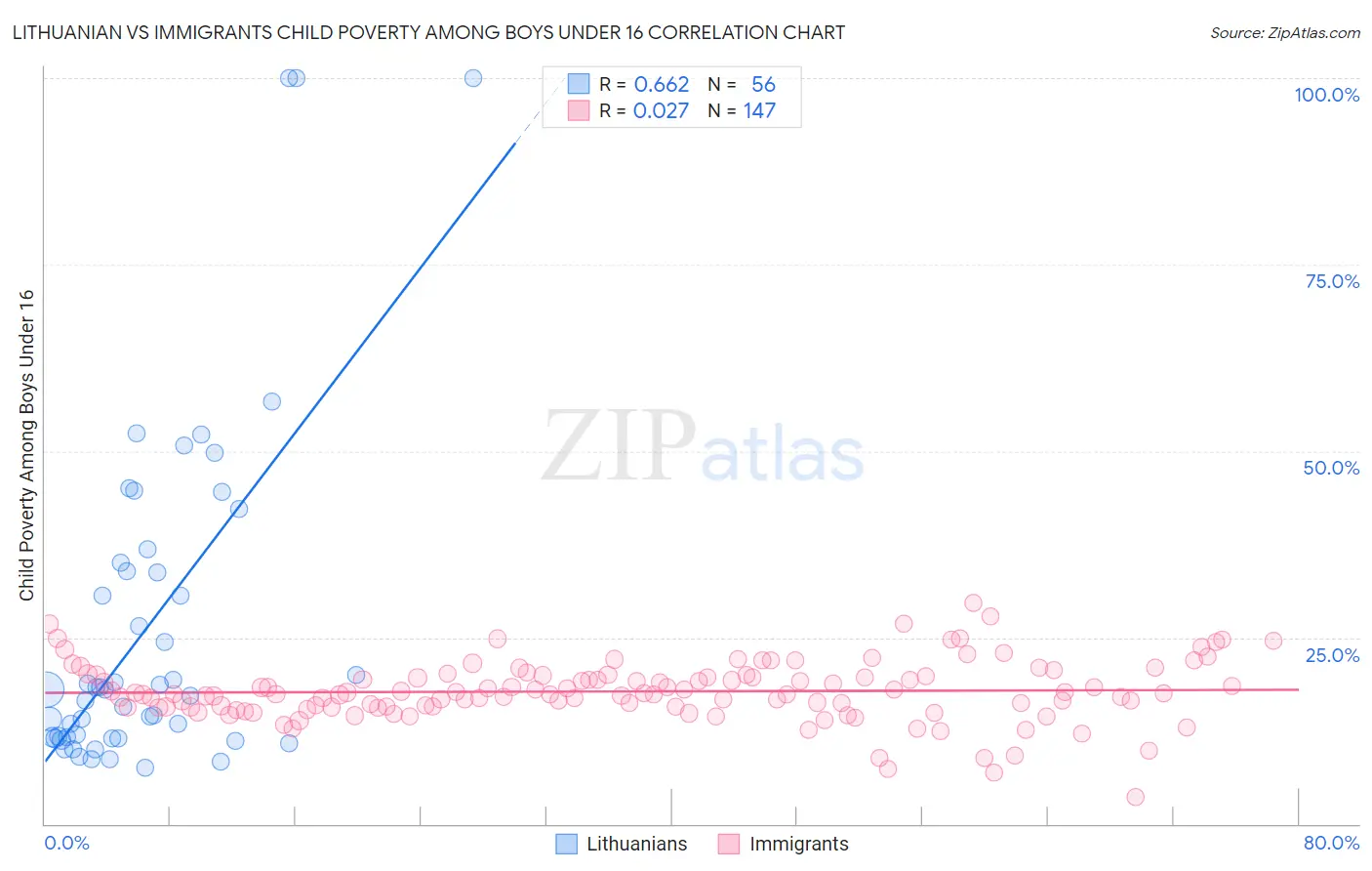 Lithuanian vs Immigrants Child Poverty Among Boys Under 16
