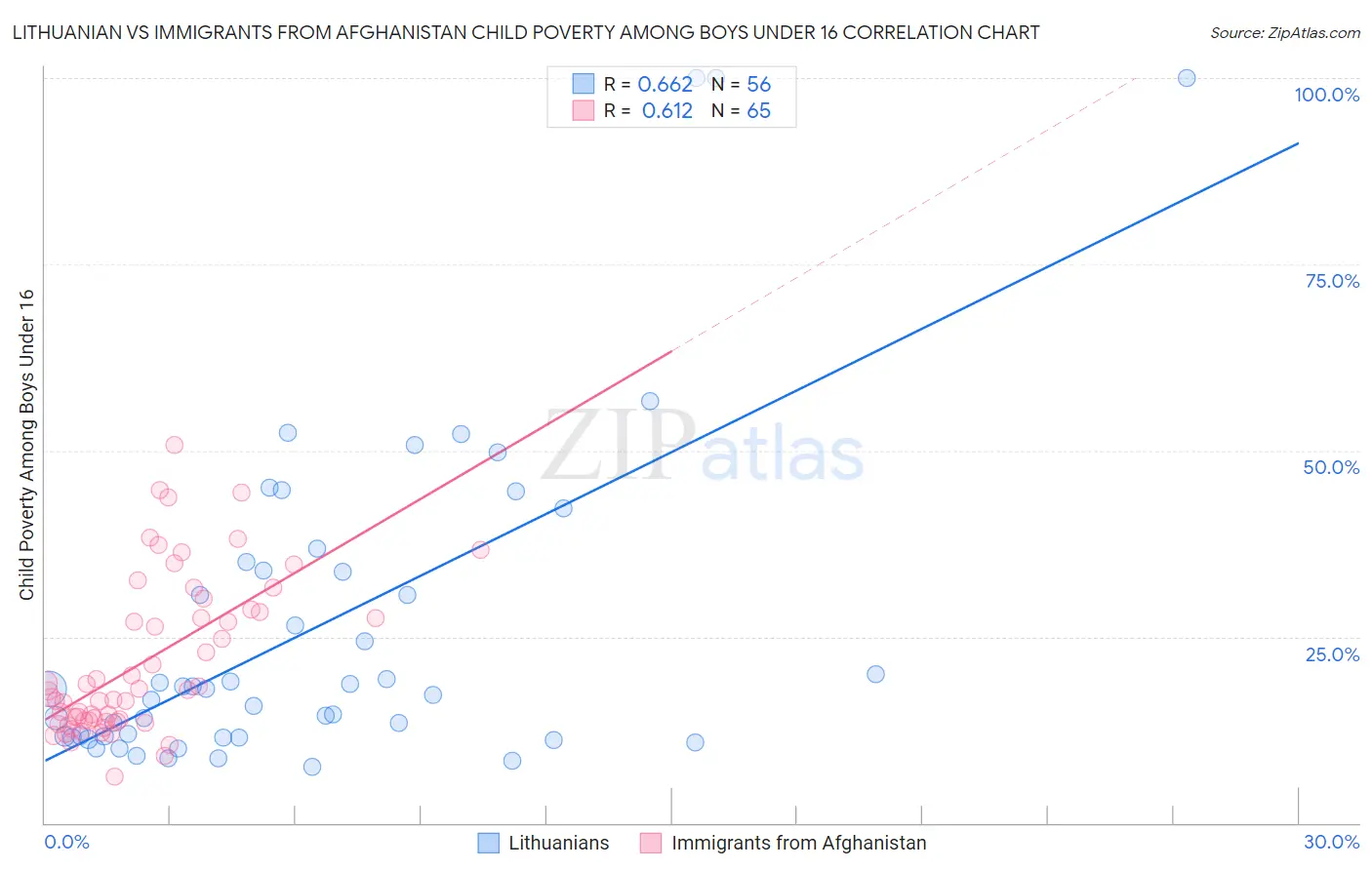 Lithuanian vs Immigrants from Afghanistan Child Poverty Among Boys Under 16