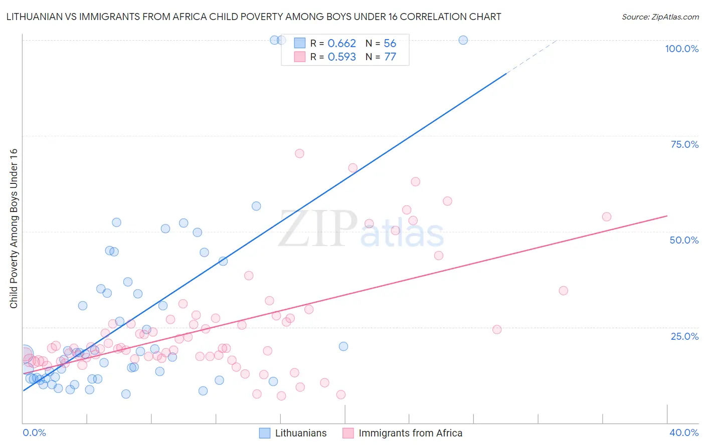 Lithuanian vs Immigrants from Africa Child Poverty Among Boys Under 16