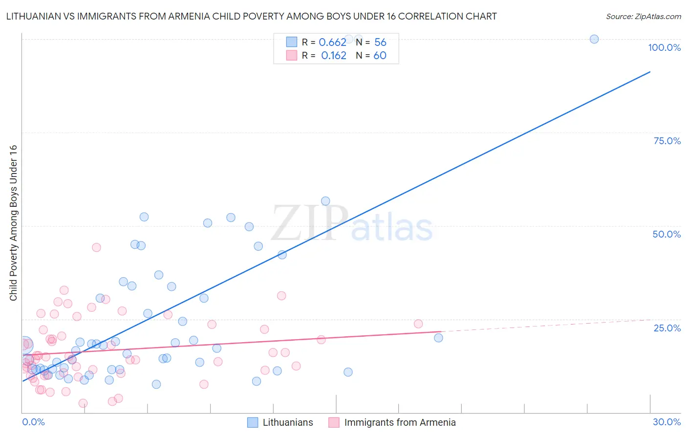 Lithuanian vs Immigrants from Armenia Child Poverty Among Boys Under 16