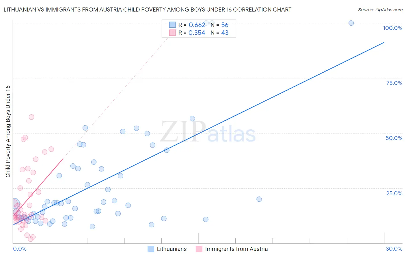 Lithuanian vs Immigrants from Austria Child Poverty Among Boys Under 16