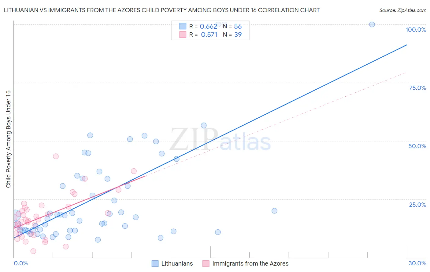 Lithuanian vs Immigrants from the Azores Child Poverty Among Boys Under 16