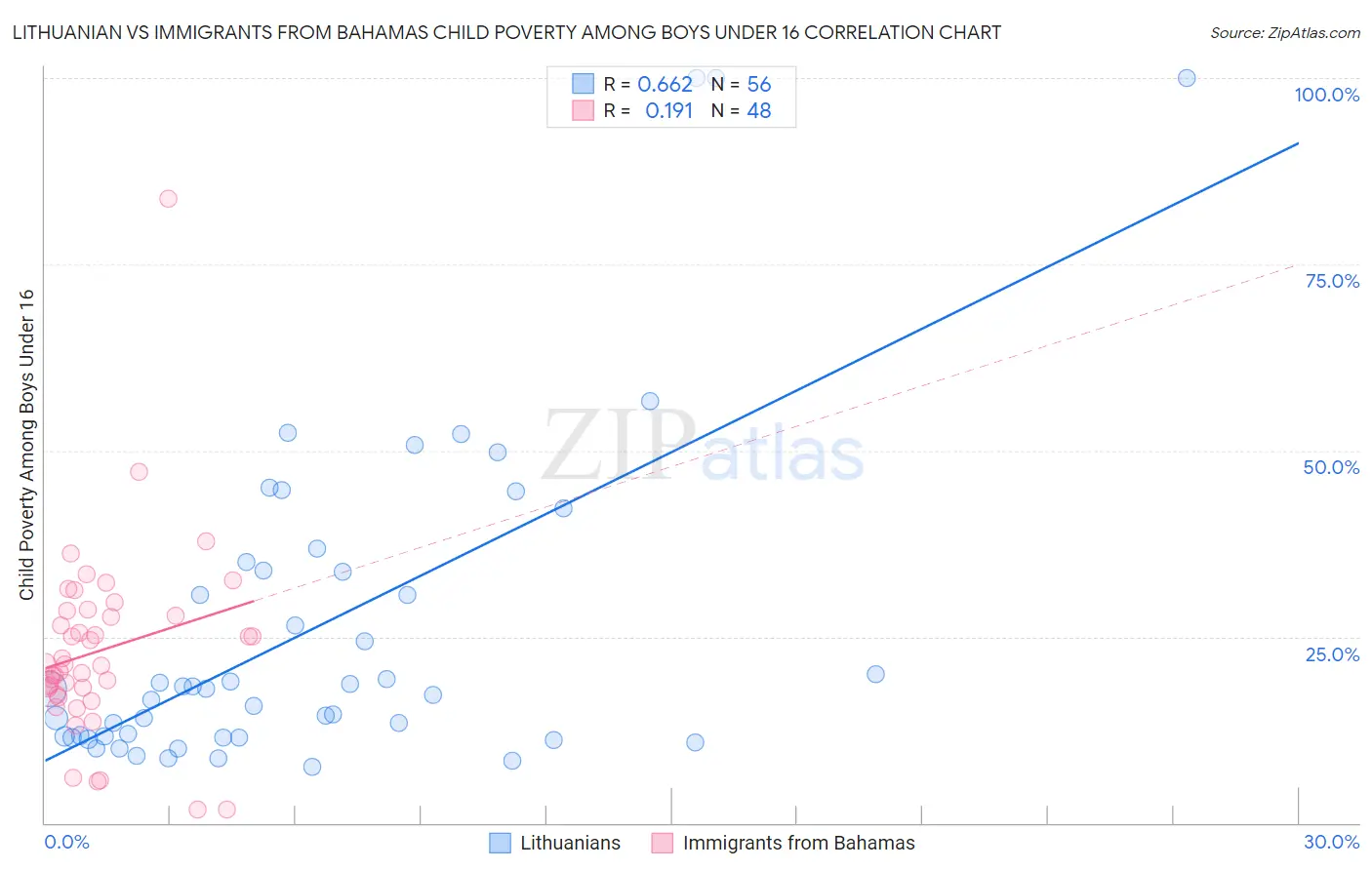 Lithuanian vs Immigrants from Bahamas Child Poverty Among Boys Under 16