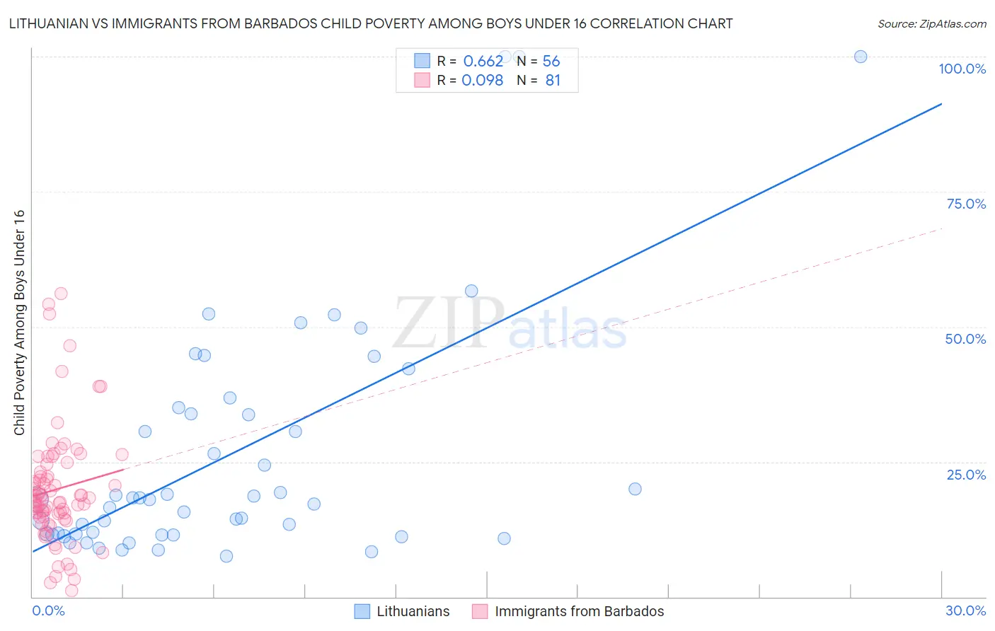Lithuanian vs Immigrants from Barbados Child Poverty Among Boys Under 16