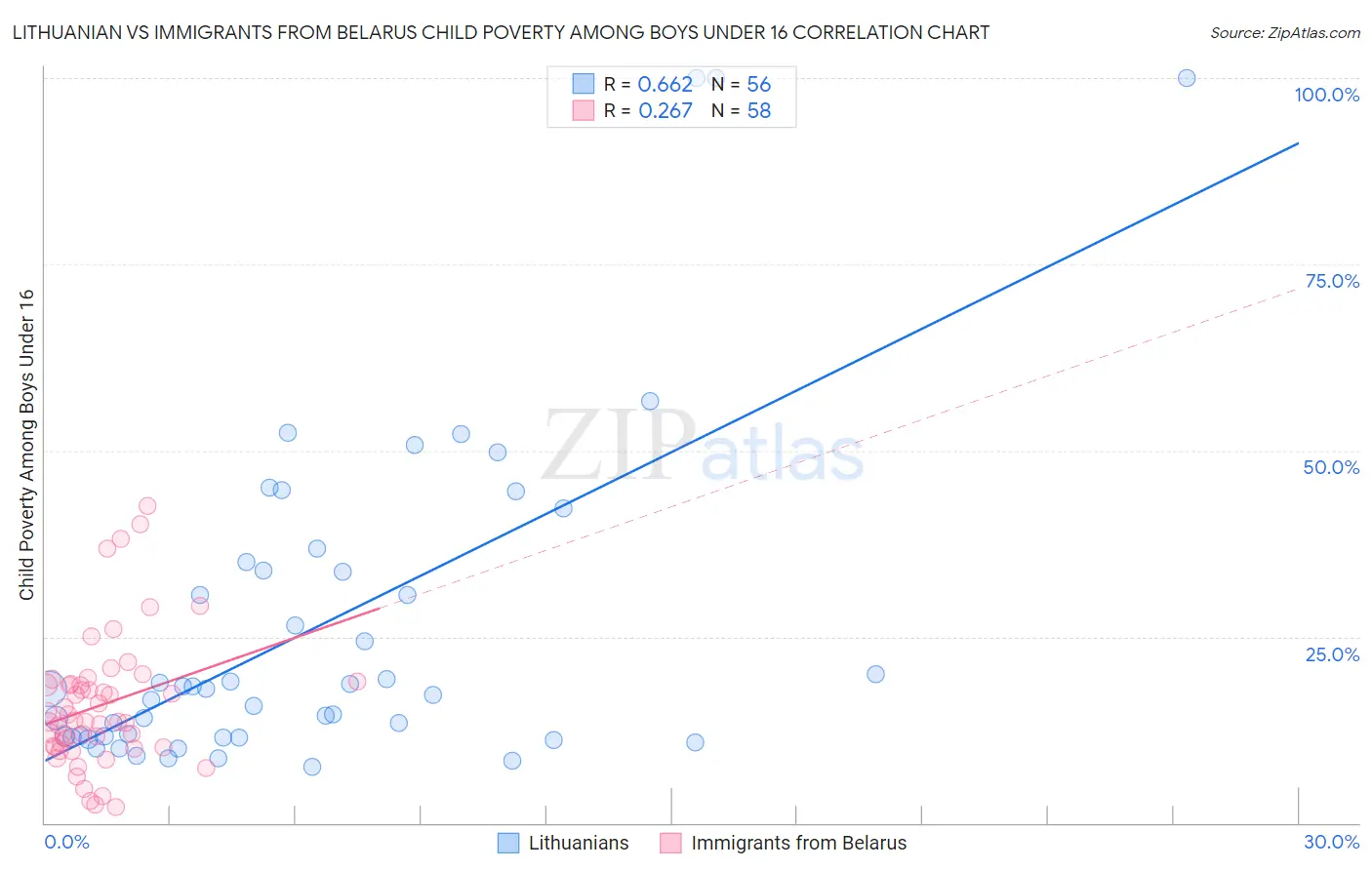 Lithuanian vs Immigrants from Belarus Child Poverty Among Boys Under 16