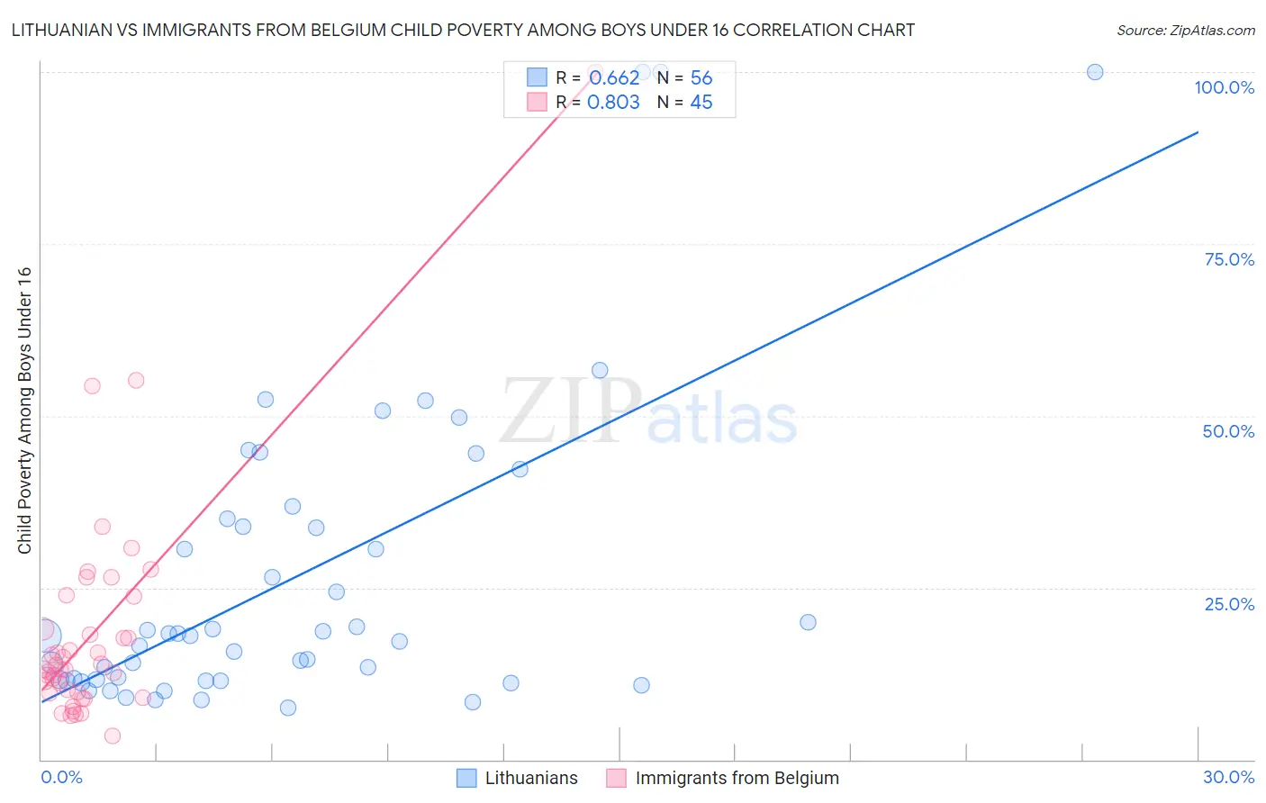 Lithuanian vs Immigrants from Belgium Child Poverty Among Boys Under 16