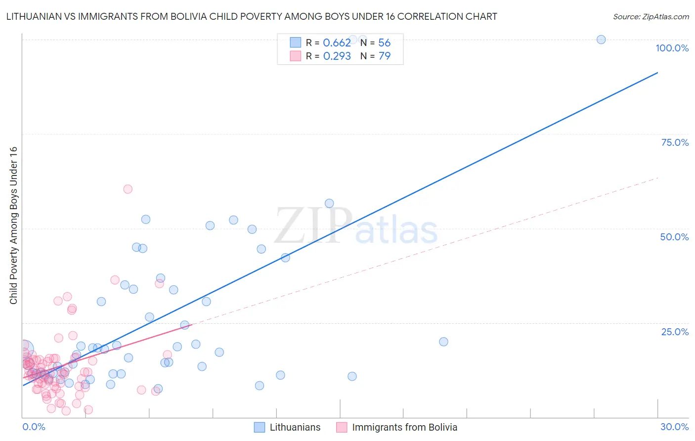 Lithuanian vs Immigrants from Bolivia Child Poverty Among Boys Under 16
