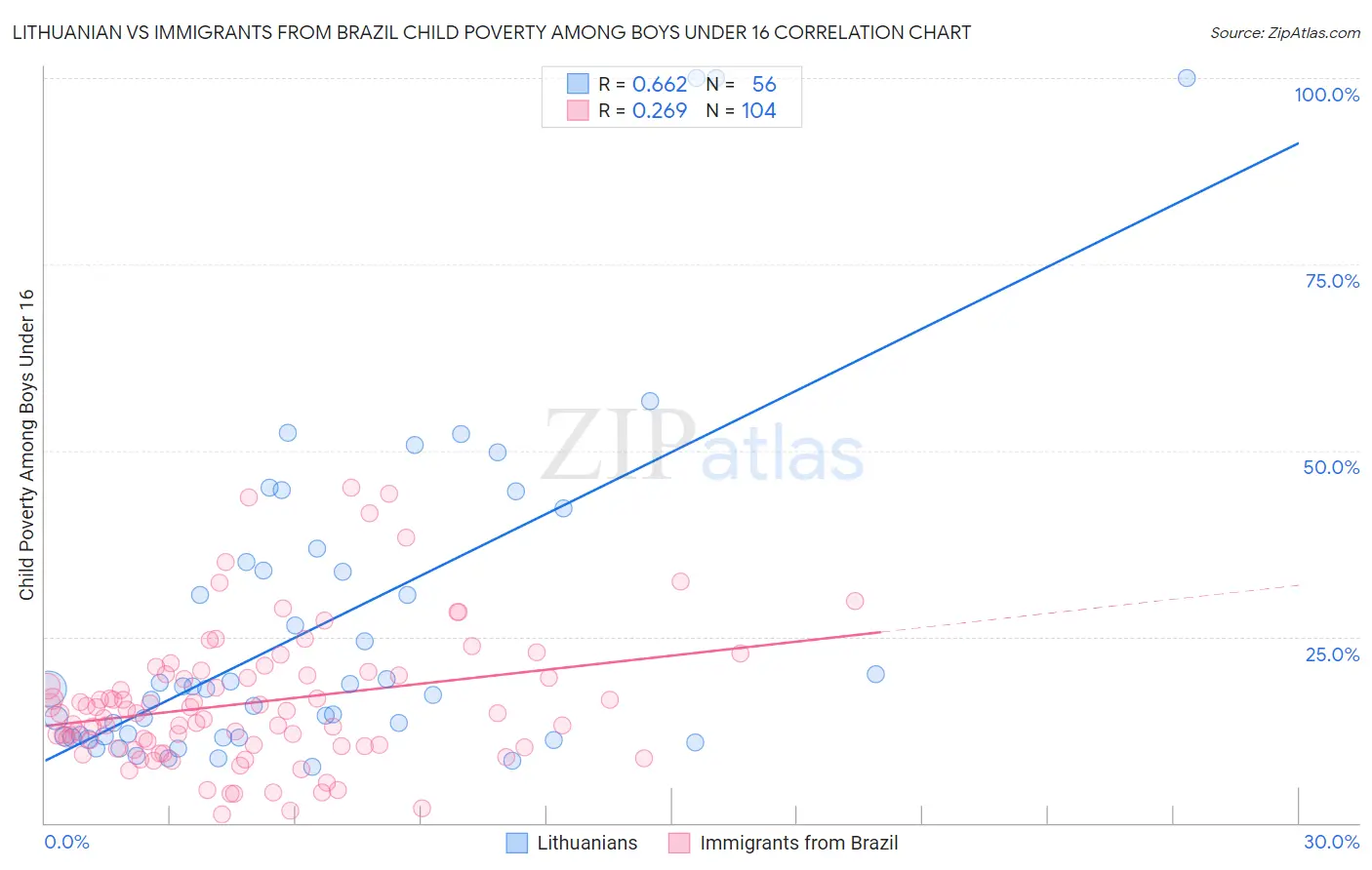 Lithuanian vs Immigrants from Brazil Child Poverty Among Boys Under 16