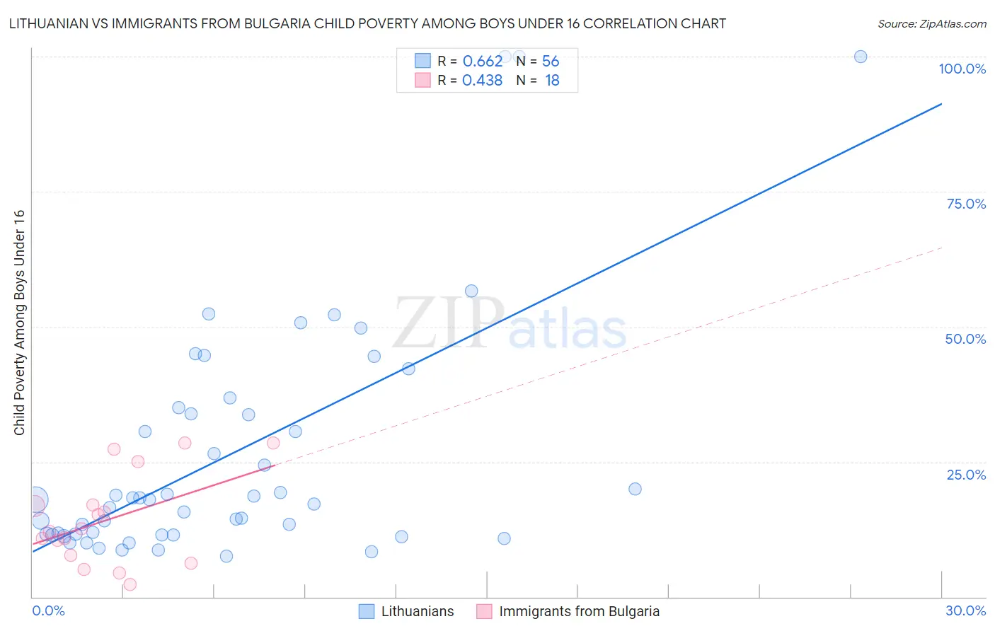 Lithuanian vs Immigrants from Bulgaria Child Poverty Among Boys Under 16