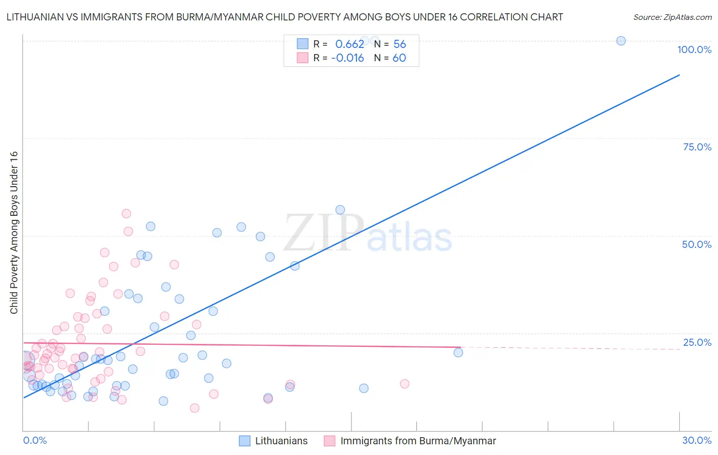 Lithuanian vs Immigrants from Burma/Myanmar Child Poverty Among Boys Under 16