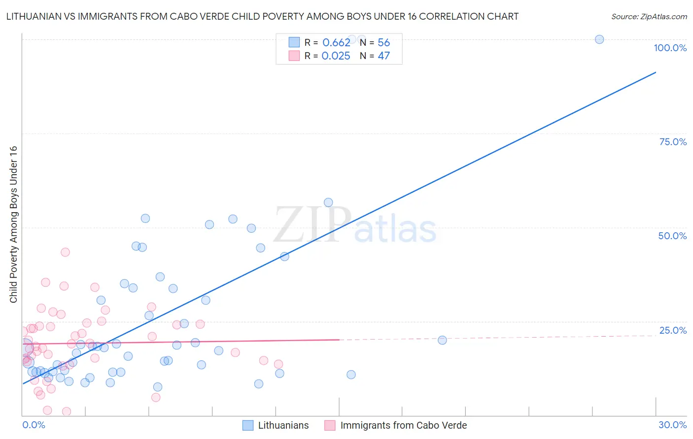 Lithuanian vs Immigrants from Cabo Verde Child Poverty Among Boys Under 16