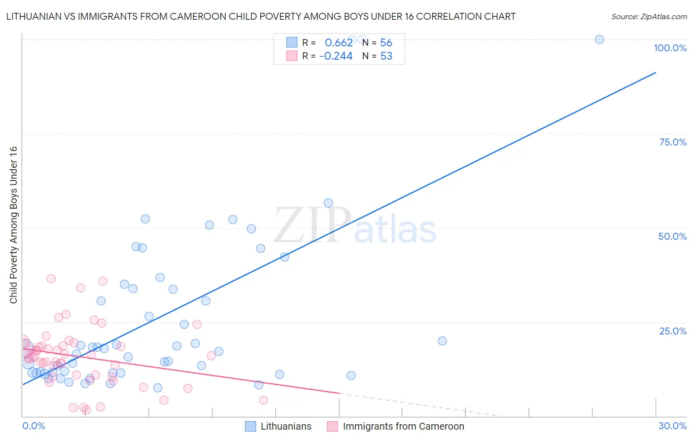 Lithuanian vs Immigrants from Cameroon Child Poverty Among Boys Under 16