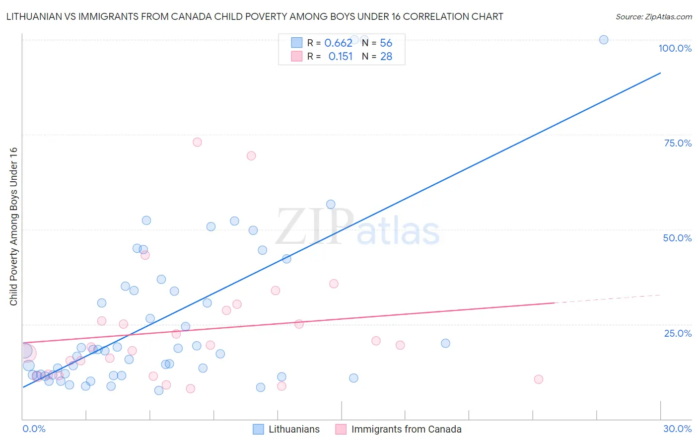 Lithuanian vs Immigrants from Canada Child Poverty Among Boys Under 16