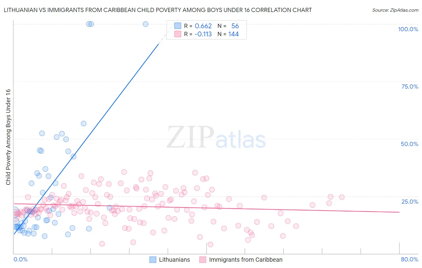 Lithuanian vs Immigrants from Caribbean Child Poverty Among Boys Under 16