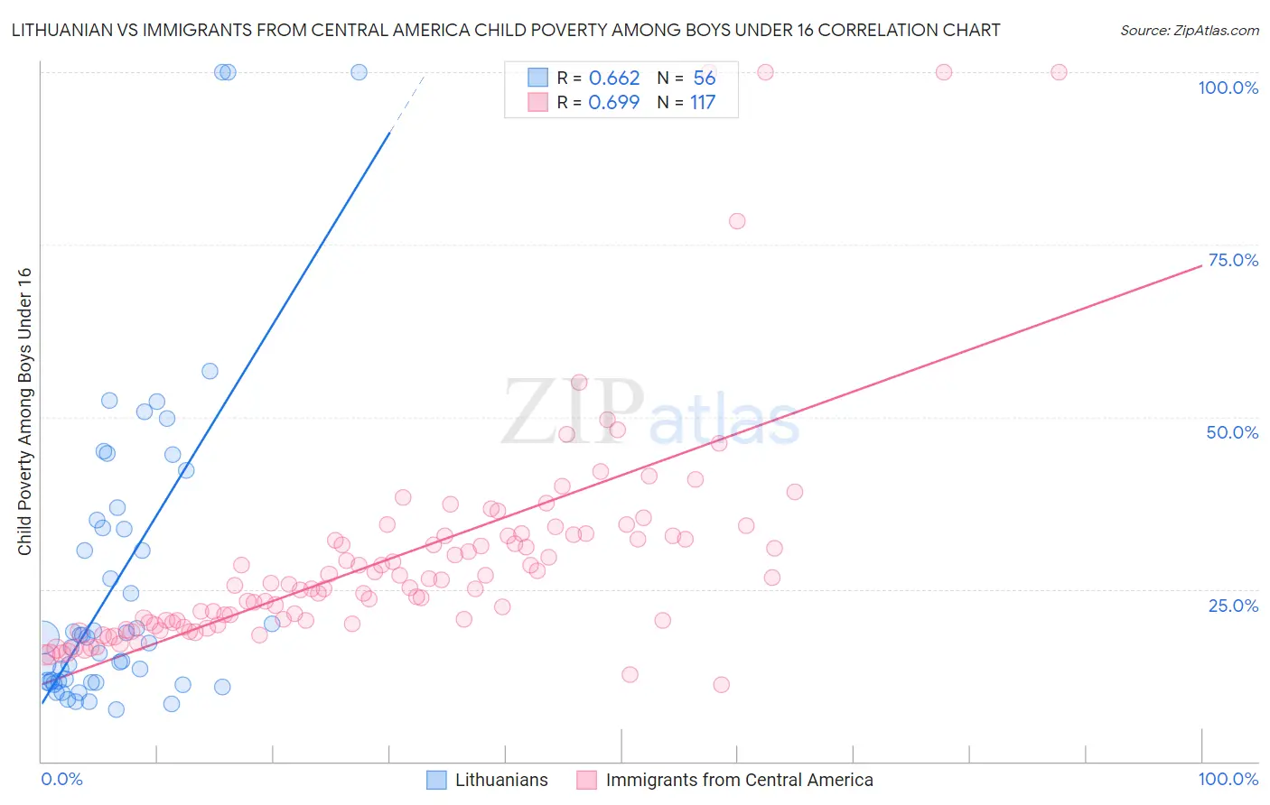 Lithuanian vs Immigrants from Central America Child Poverty Among Boys Under 16