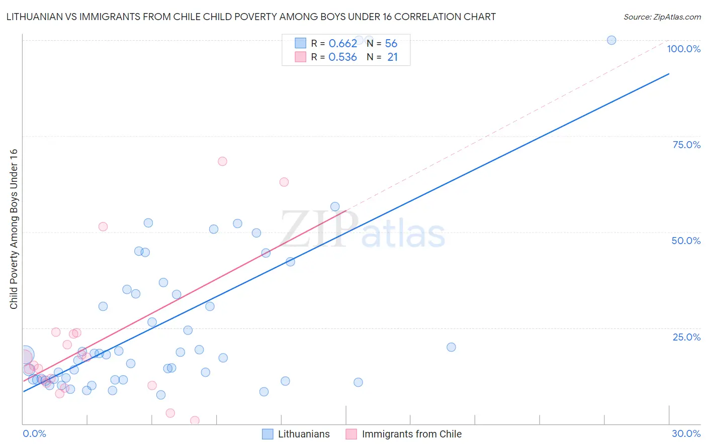 Lithuanian vs Immigrants from Chile Child Poverty Among Boys Under 16