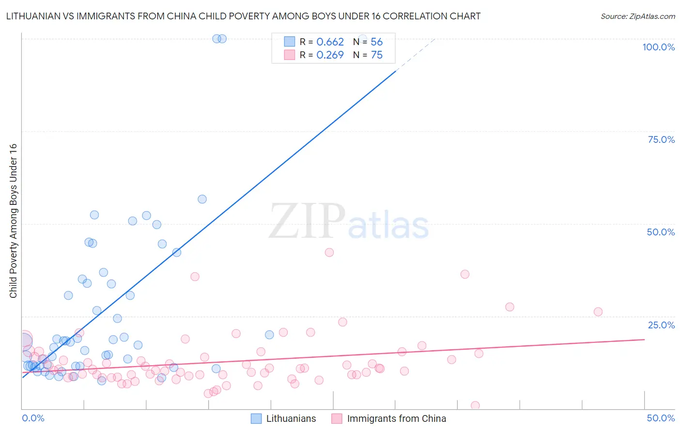 Lithuanian vs Immigrants from China Child Poverty Among Boys Under 16