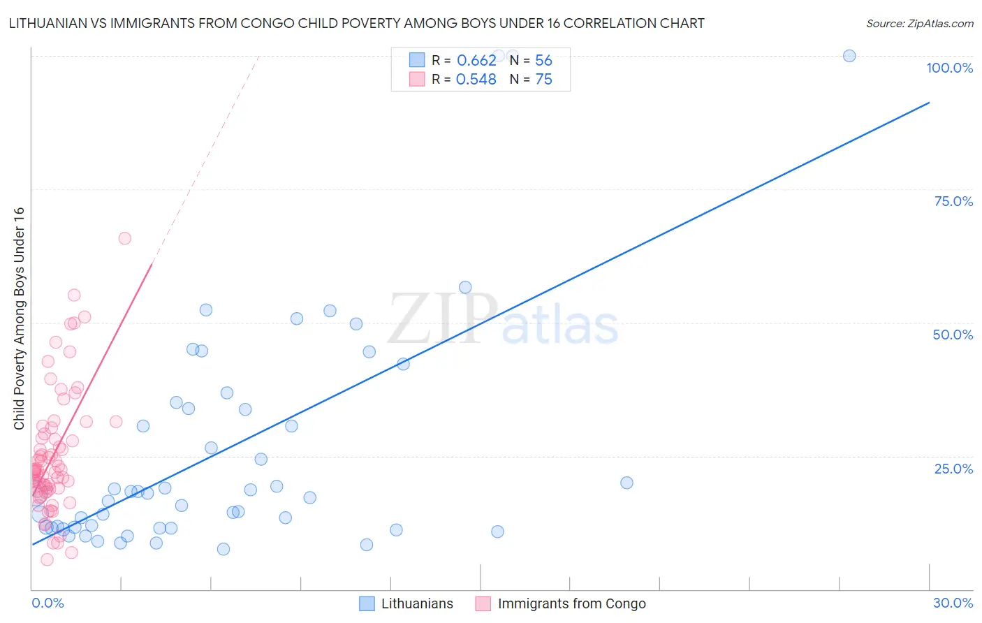 Lithuanian vs Immigrants from Congo Child Poverty Among Boys Under 16