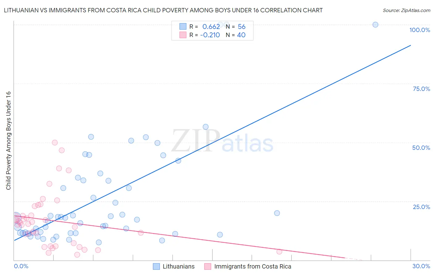 Lithuanian vs Immigrants from Costa Rica Child Poverty Among Boys Under 16