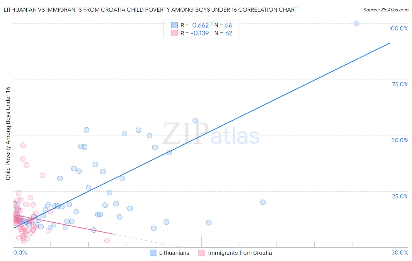 Lithuanian vs Immigrants from Croatia Child Poverty Among Boys Under 16