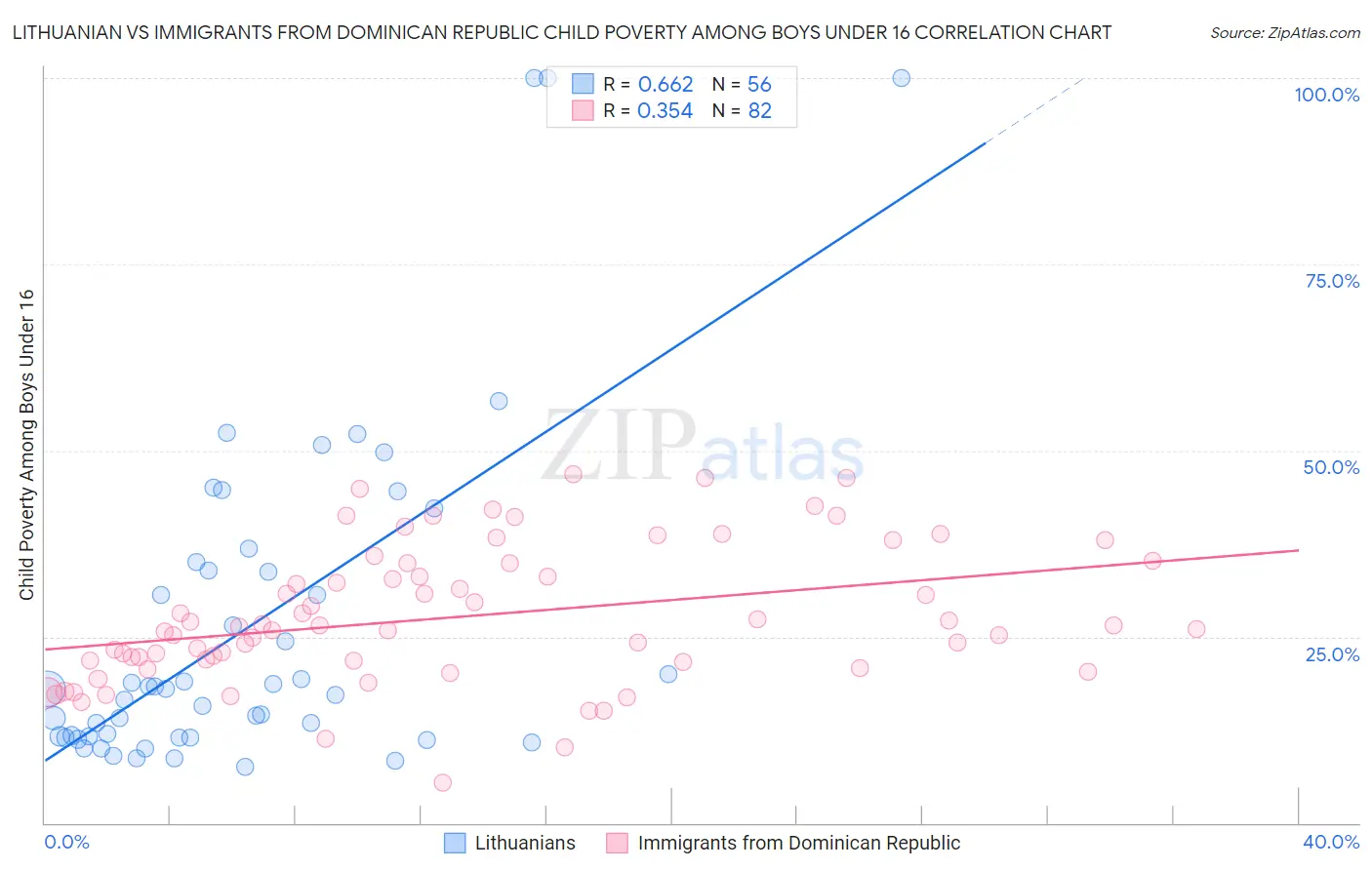 Lithuanian vs Immigrants from Dominican Republic Child Poverty Among Boys Under 16