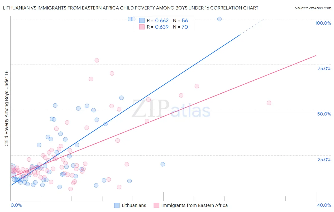 Lithuanian vs Immigrants from Eastern Africa Child Poverty Among Boys Under 16